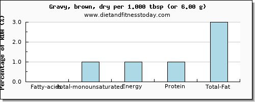 fatty acids, total monounsaturated and nutritional content in monounsaturated fat in gravy